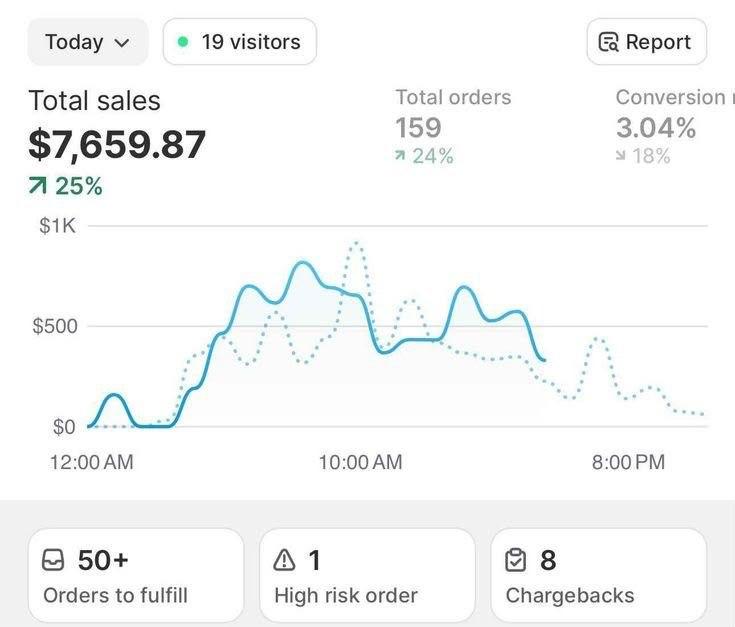 $7,659.87 same-day Shopify sales, 159 orders