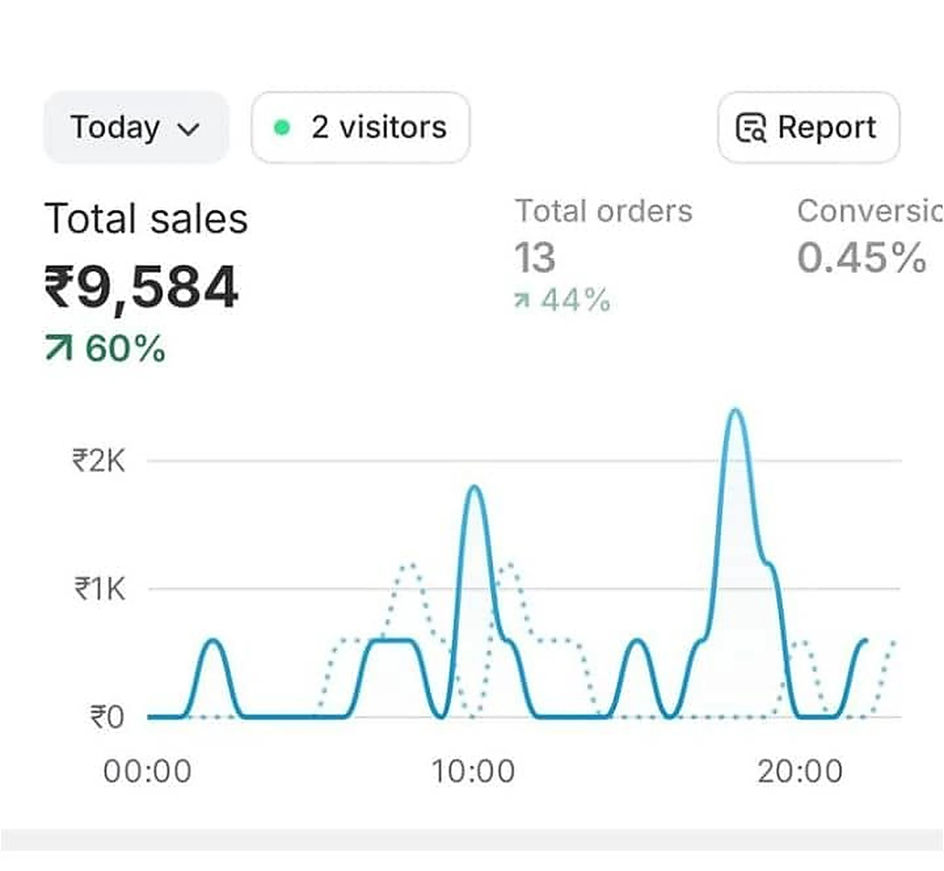 ₹9,584 same-day Shopify sales
